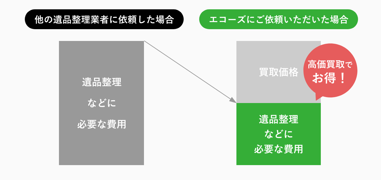 遺品買取・不用品買取