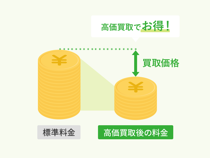 買取によって作業費用をお値下げ<br class='pc'>総作業費用-買取額＝お客様ご負担額